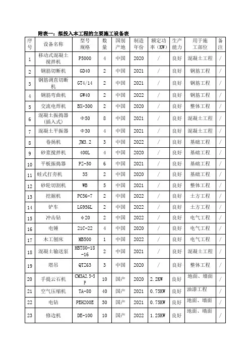 工程的主要施工设备表、试验和检测仪器设备表(房建)