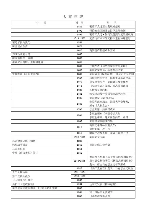 历史大事年表(一战二战超详细)