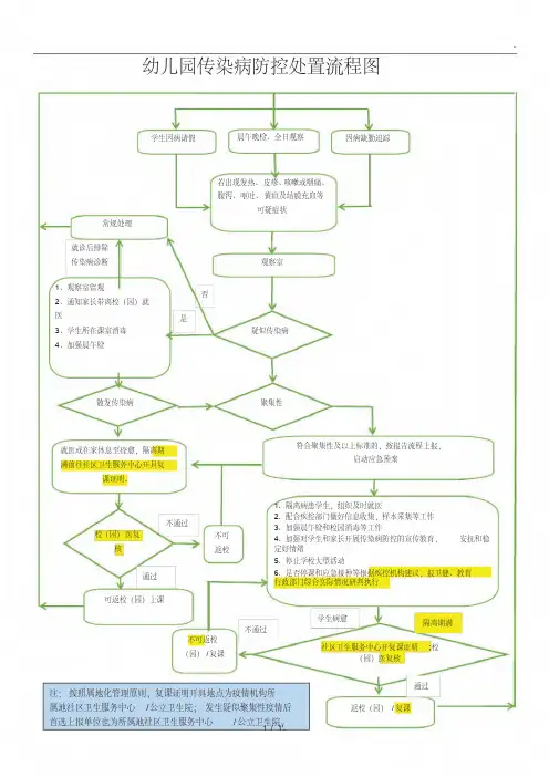 幼儿园传染病防控处置流程图