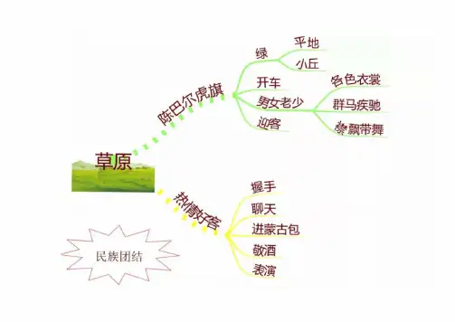 人教部编版语文六年级上册课文思维导图