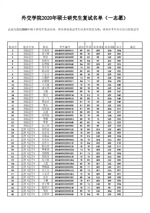 外交学院2020一志愿复试名单