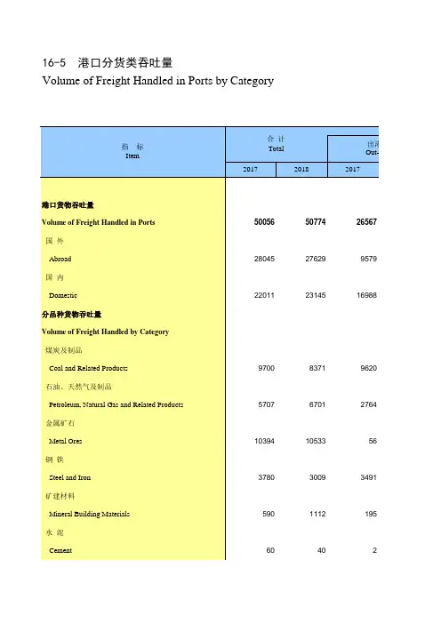 天津市统计年鉴宏观经济数据处理：16-5 港口分货类吞吐量(2017-2018)