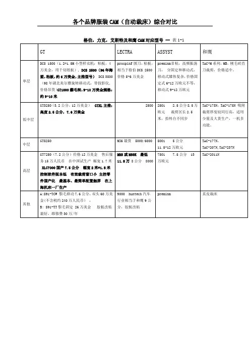 各个品牌服装CAM(自动裁床)综合对比