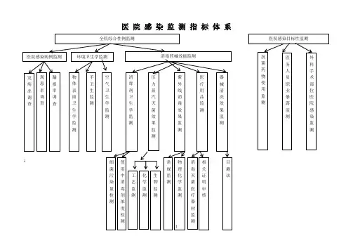 医院感染监测指标体系