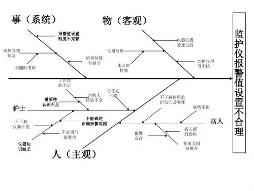 鱼骨图(监护仪报警设置不规范)