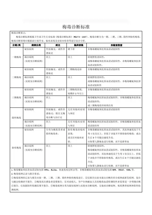 梅毒诊断标准
