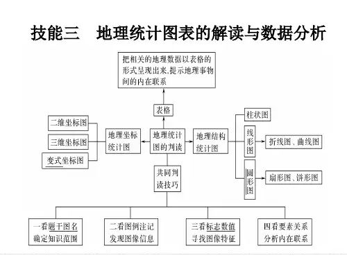 二轮专题复习——地理统计图表的判读课件 共46页