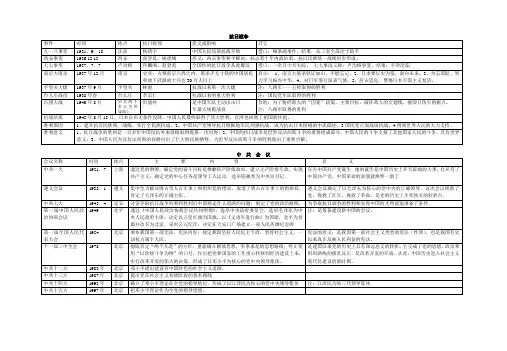 抗日战争与中共会议表