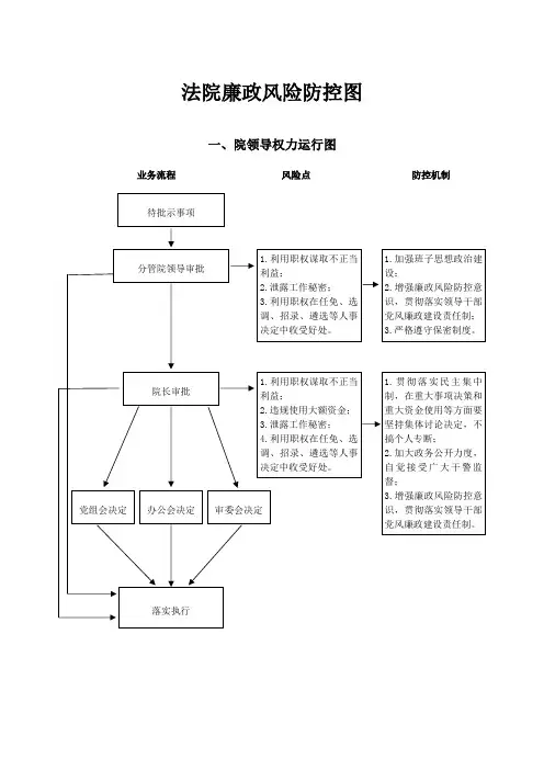 法院法院廉政风险防控图及风险防控责任清单