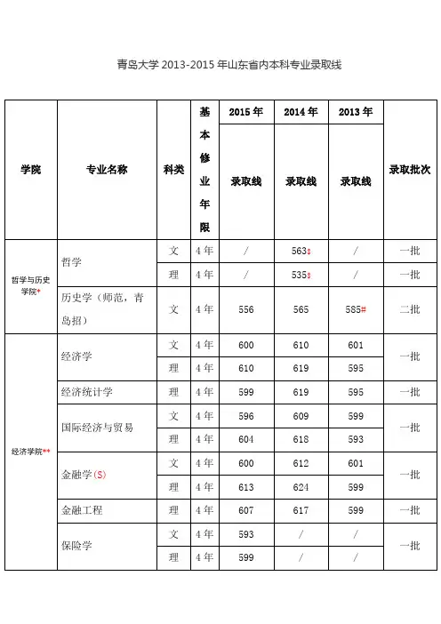 青岛大学2013-2015年历年山东省内本科专业录取线