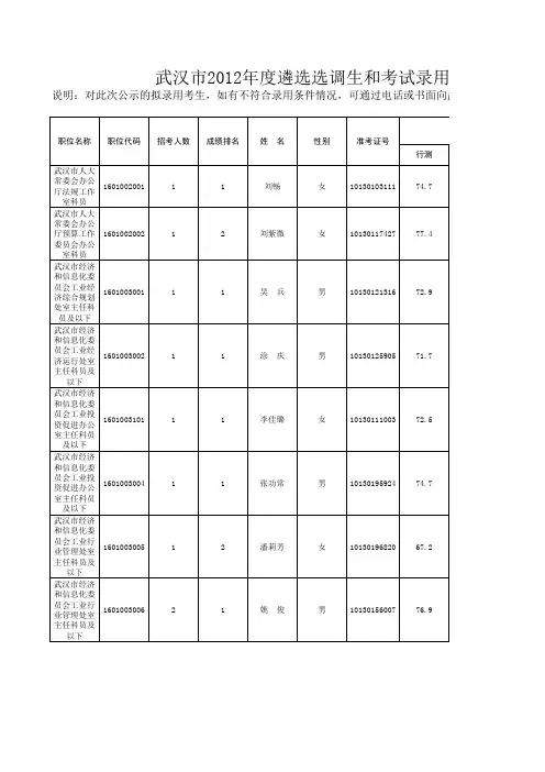 武汉市2012年度遴选选调生和考试录用公务员拟录用人员