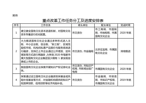 重点改革工作任务分工及进度安排表-北京国有文化资产监督管理1