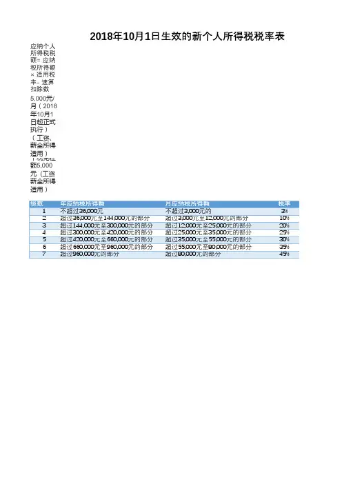 2018年10月1日生效的新个人所得税税率表