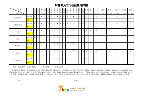 财务部员工岗位技能矩阵图