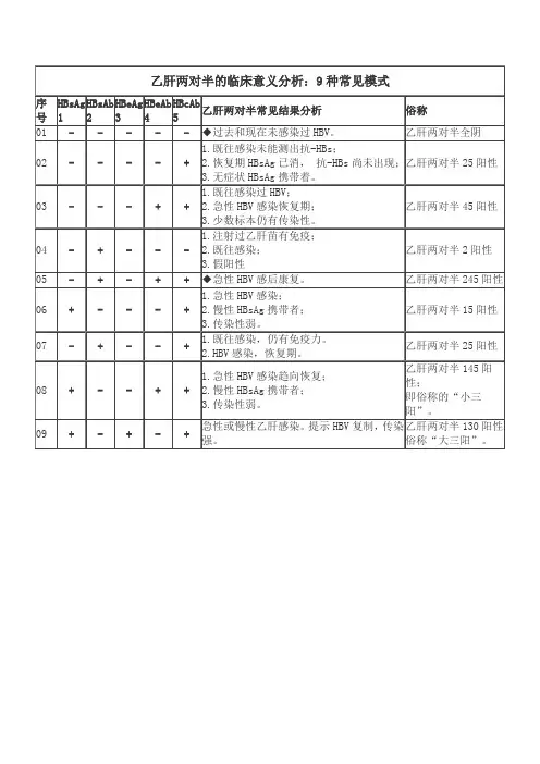 乙肝两对半的临床意义分析