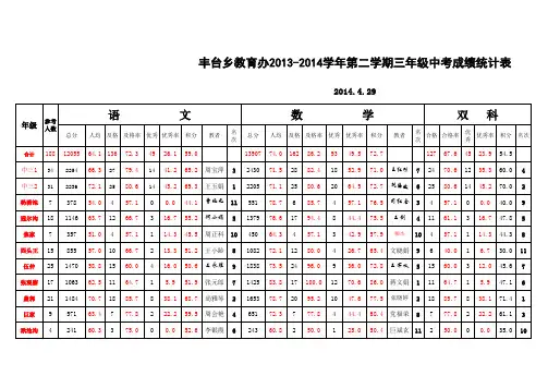 2014年秋季学期中考成绩汇总