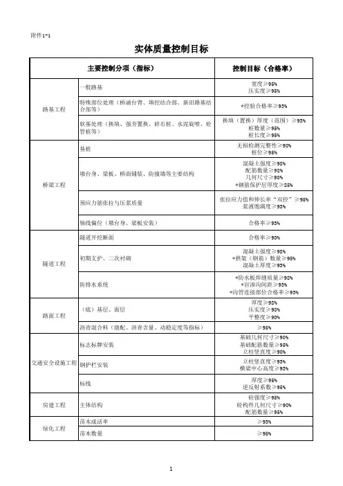 工程质量控制目标