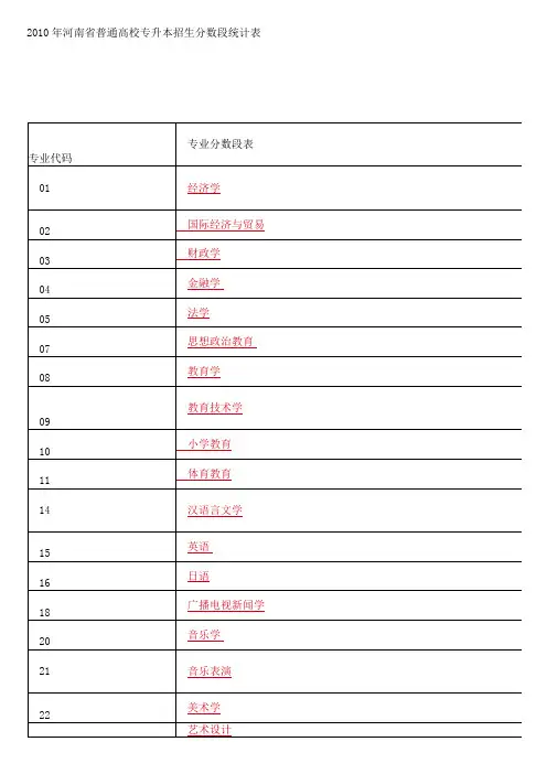 2010年河南省普通高校专升本招生分数段统计表