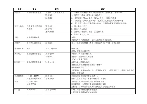 西方法律思想史人物简介