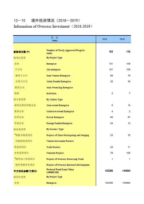 无锡市统计年鉴：13-10 境外投资情况(2018-2019)境外加工贸易资源开发 独资合资联营并购风险投资 国有集体