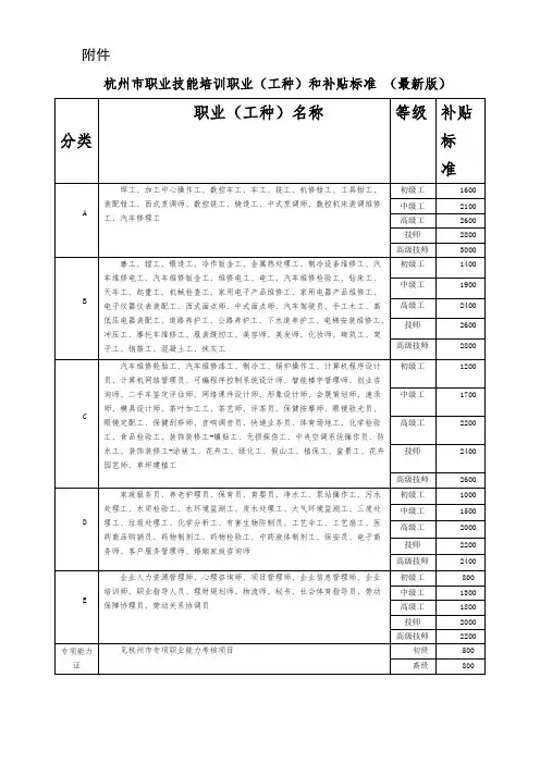 杭州市职业技能培训职业(工种)和补贴标准(最新版本)