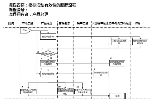 医药行业管理流程大全(PPT 44个)45