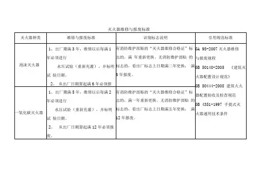 灭火器维修与报废标准