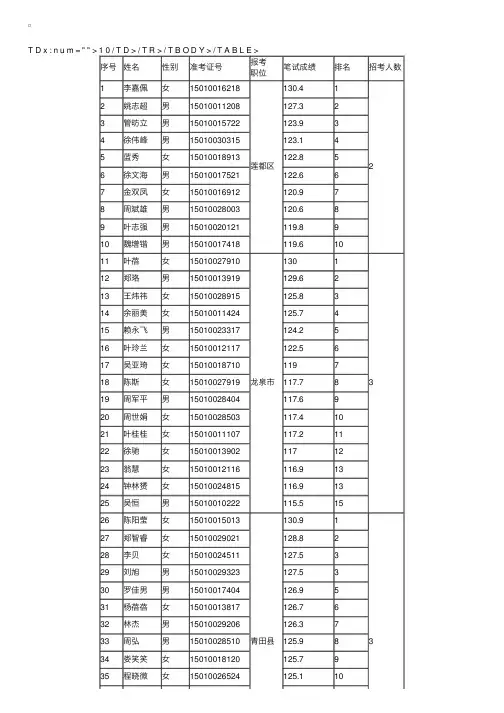 2015年浙江丽水市村官考试入围资格复审人员名单