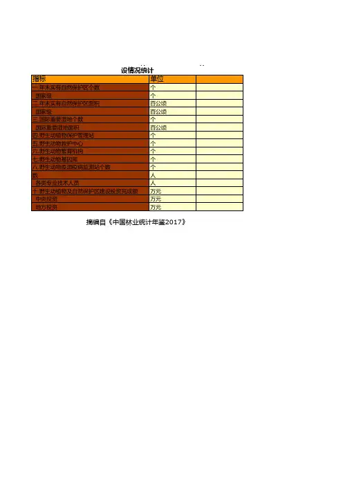 中国2017年濒危野生动植物抢救性保护及林业系统自然保护区工程建设情况统计