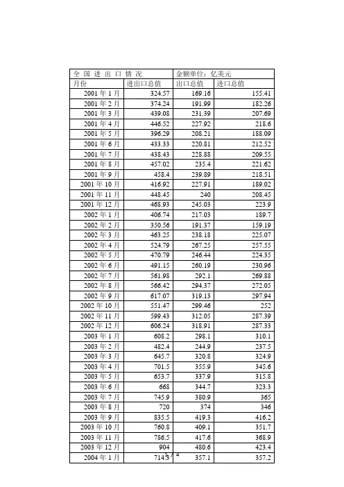 2001年1月——2011年12中国进出口月度数据