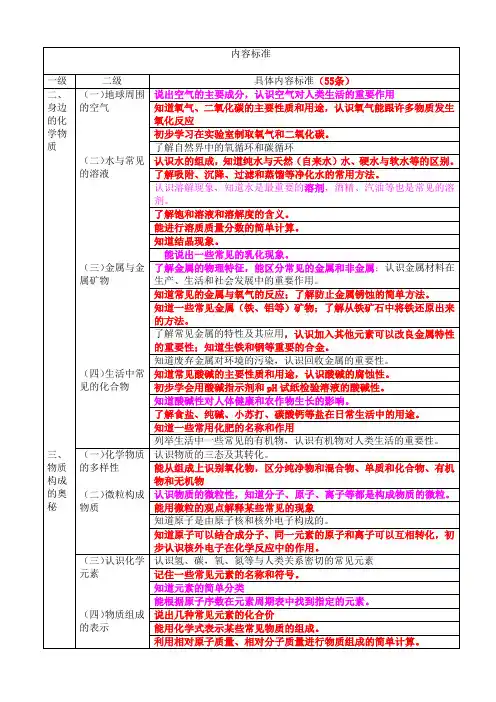 化学55个基础知识点