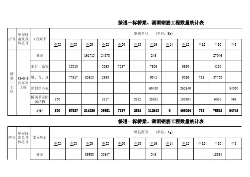 各工队钢筋用量表