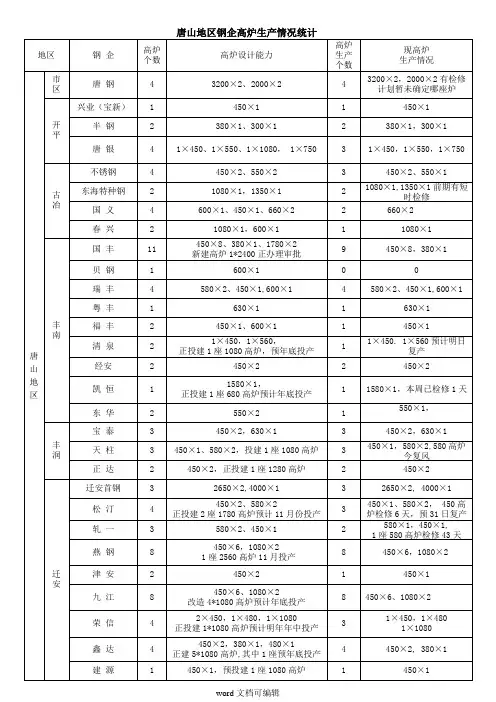 唐山高炉统计.doc