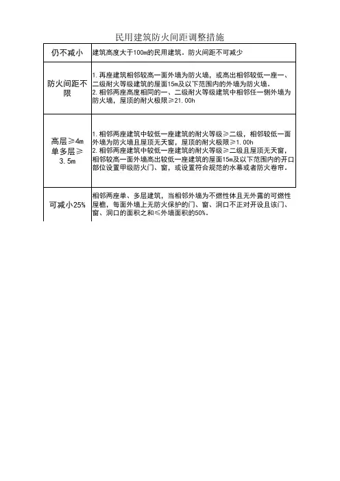消防考试必考·民用建筑防火间距调整措施