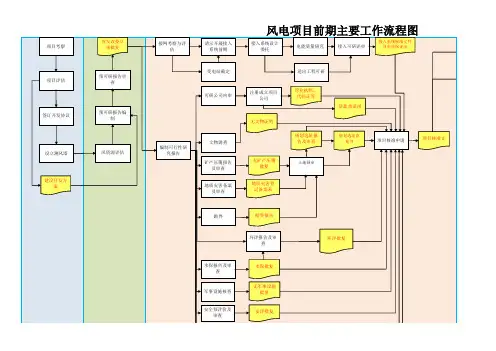 风电项目前期主要工作流程图