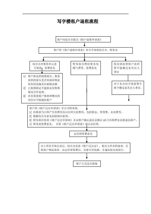 写字楼租户退租流程