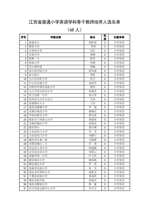 江西省普通小学英语学科骨干教师培养人选名单