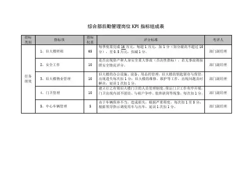 综合部后勤管理岗位KPI指标组成表