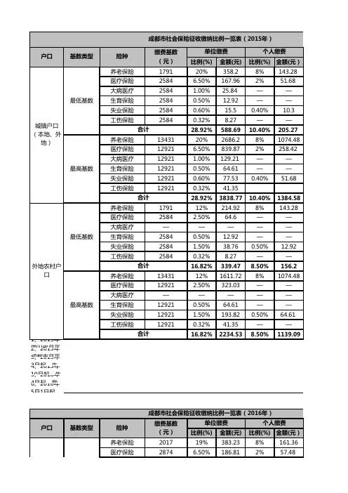 成都市历年社保基数比例(2015年-2021年)