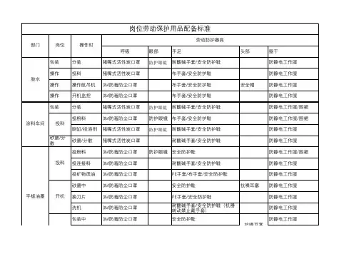 劳保用品发放标准