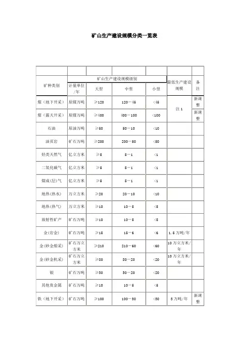 矿山生产建设规模分类一览表