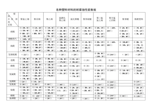 塑料材料的耐腐蚀性能数据表