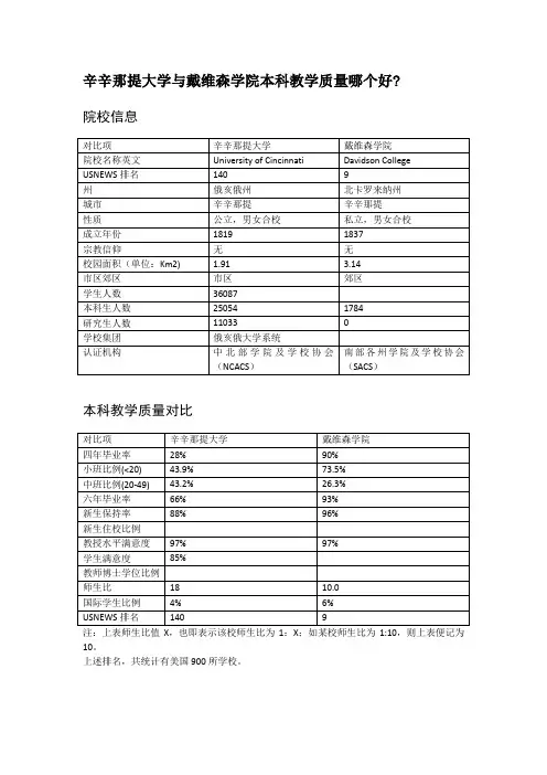辛辛那提大学与戴维森学院本科教学质量对比