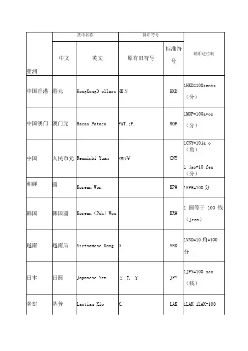 世界各国货币中英文名称及其货币符号表