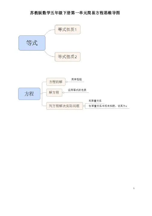 苏教版数学五年级下册第一单元方程思维导图知识点以及相应练习