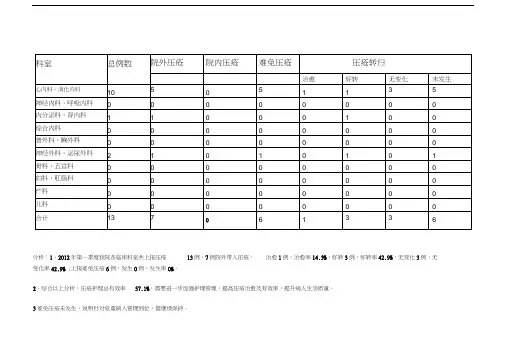 压疮患者第一季度监测统计分析表