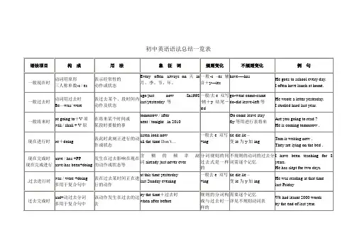 打印的初中英语语法总结表格经典必备
