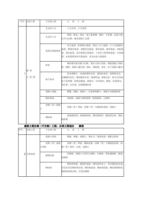 建筑工程分部(子分部)工程、分项工程划分
