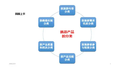 《旅游经济学》PPT课件