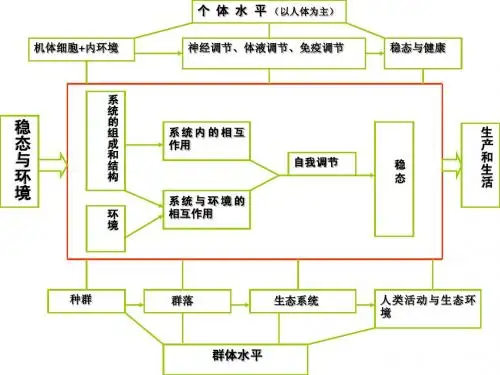 人教版教学课件内环境与稳态整章复习课件